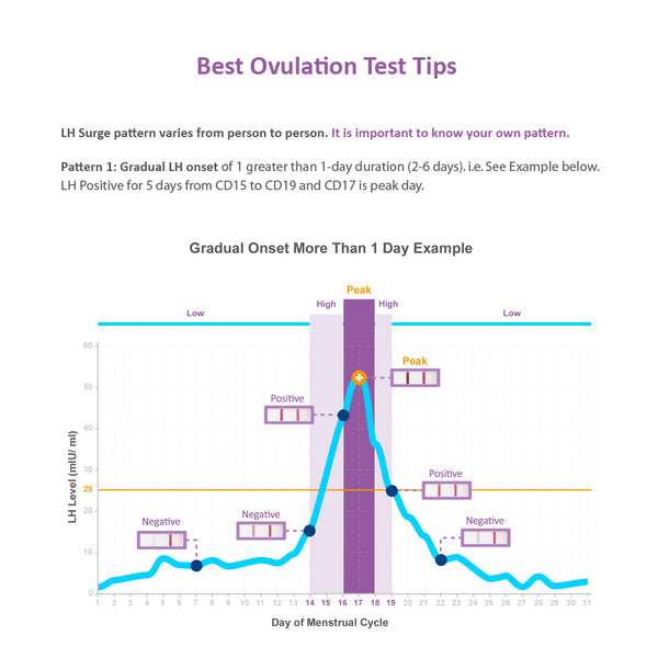 Easy@Home Ovulation Test Strips, 25 Pack Fertility Tests, Ovulation Predictor Kit, Powered by Premom Ovulation Predictor iOS and Android App, 25 LH Strips