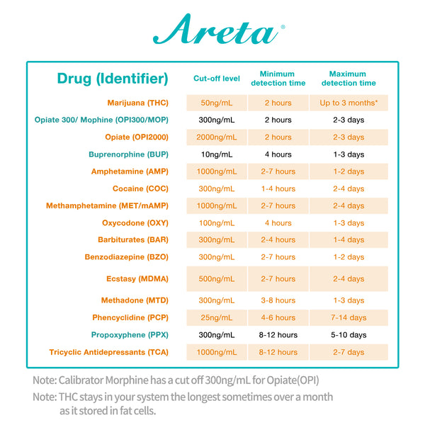 Areta 10 Panel Urine Drug Test Dip Card Kit #ADTP-3104