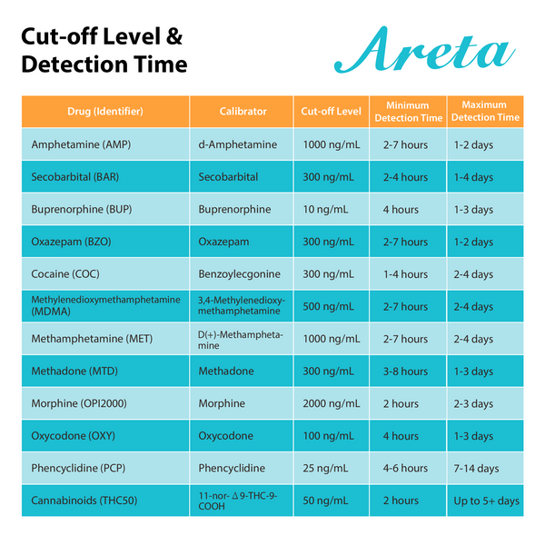 Areta MUTIDURG TEST CUP - 12 Panel Urinary At Home Testing kit, Instant Results in 5 Min Testing for 12 Different Drug Substances Qucik Screen Home Test 1PACK #ACDOA2-2124