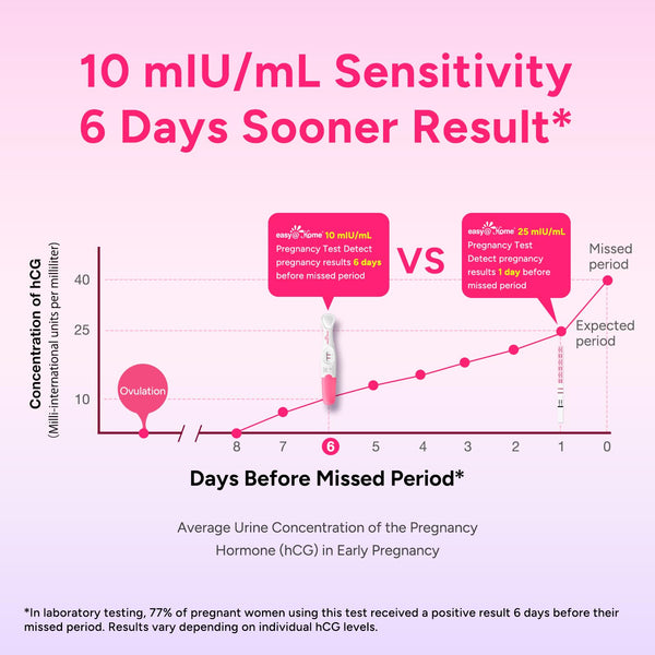 easy@Home Early Pregnancy Tests: 6 Days Before Missed Period* | 10 mIU/mL High Sensitivity Early Detection Pregnancy Stick - Fast & Rapid hCG Tests for Home Use - 7 Count