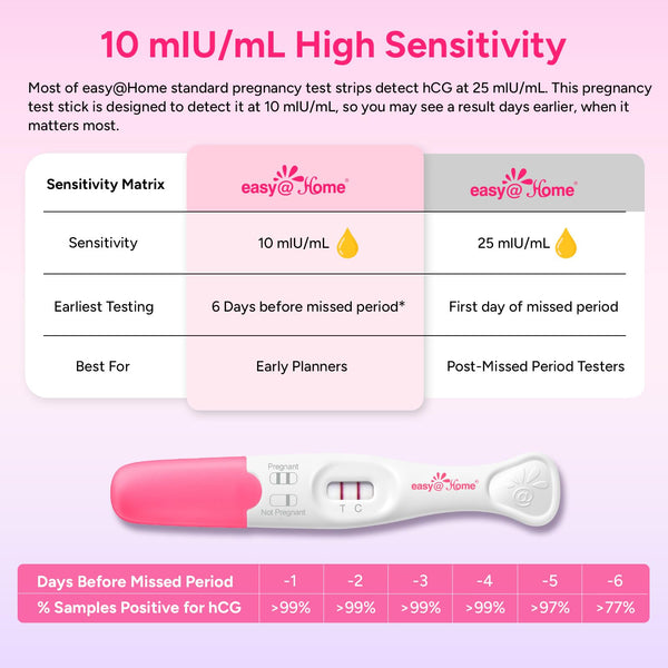 easy@Home Early Pregnancy Tests: 6 Days Before Missed Period* | 10 mIU/mL High Sensitivity Early Detection Pregnancy Stick - Fast & Rapid hCG Tests for Home Use - 7 Count