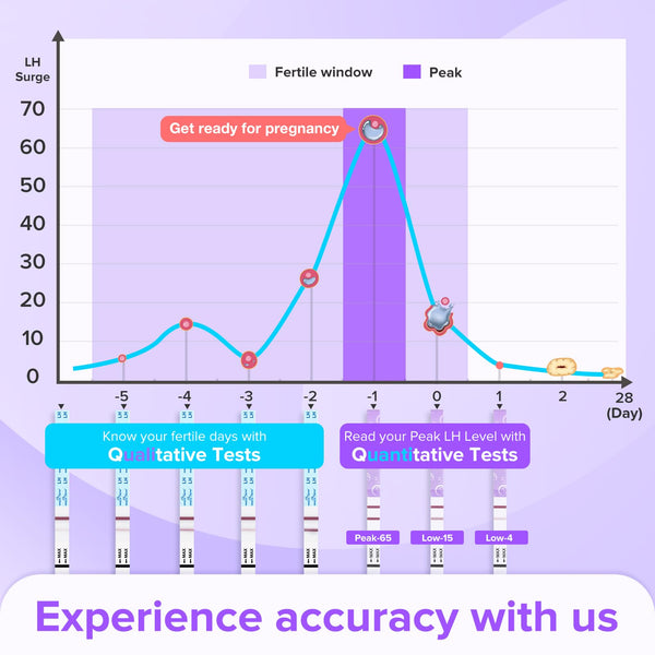 Premom Quantitative Ovulation Predictor Kit: 25 Ovulation Test Strips + 5 Pregnancy Test Strips Combo, with Smart Digital Ovulation Reader App - Accurate Numerical LH Tests