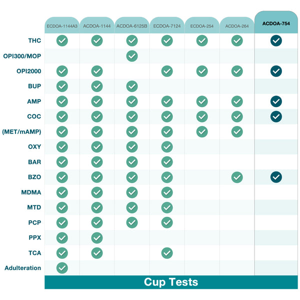 Areta and Easy@Home Drug Test Cup Comparison Chart